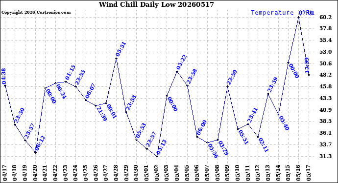Milwaukee Weather Wind Chill<br>Daily Low
