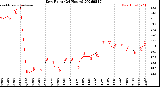 Milwaukee Weather Dew Point<br>(24 Hours)