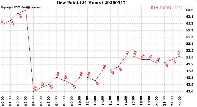 Milwaukee Weather Dew Point<br>(24 Hours)