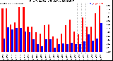 Milwaukee Weather Dew Point<br>Daily High/Low