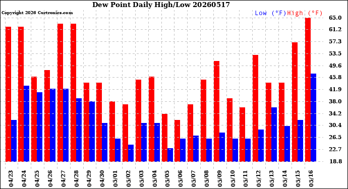 Milwaukee Weather Dew Point<br>Daily High/Low