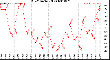 Milwaukee Weather Dew Point<br>Daily High