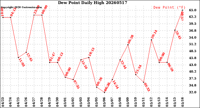 Milwaukee Weather Dew Point<br>Daily High