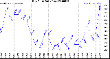 Milwaukee Weather Dew Point<br>Daily Low