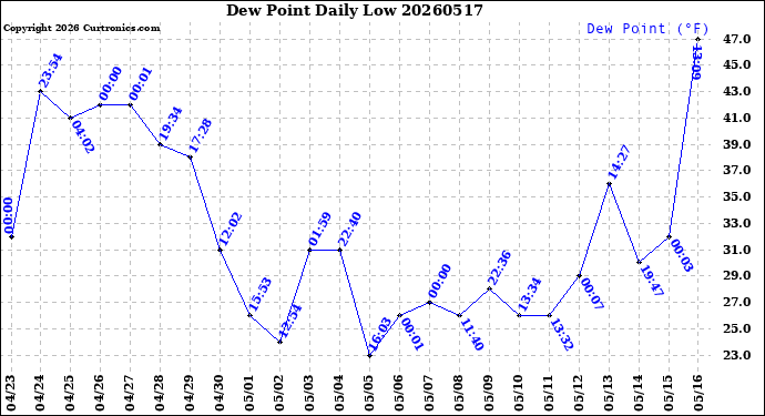 Milwaukee Weather Dew Point<br>Daily Low