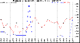 Milwaukee Weather Evapotranspiration<br>vs Rain per Day<br>(Inches)