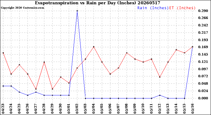 Milwaukee Weather Evapotranspiration<br>vs Rain per Day<br>(Inches)