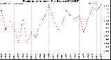 Milwaukee Weather Evapotranspiration<br>per Day (Inches)