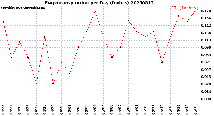 Milwaukee Weather Evapotranspiration<br>per Day (Inches)