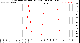 Milwaukee Weather Evapotranspiration<br>per Hour<br>(Ozs sq/ft 24 Hours)