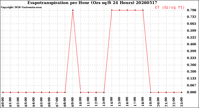 Milwaukee Weather Evapotranspiration<br>per Hour<br>(Ozs sq/ft 24 Hours)