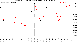 Milwaukee Weather Evapotranspiration<br>per Day (Ozs sq/ft)