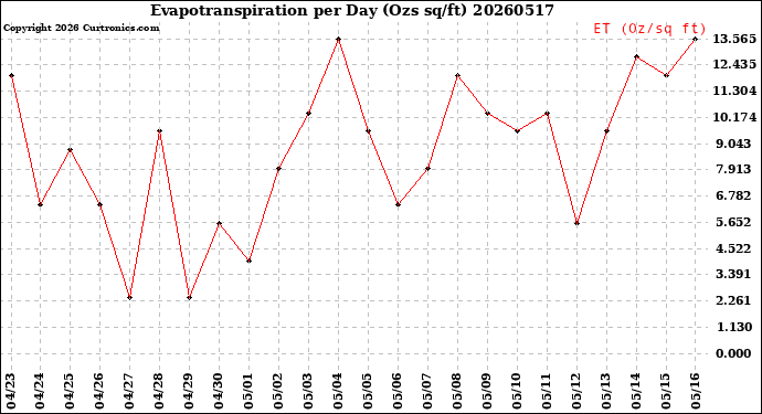 Milwaukee Weather Evapotranspiration<br>per Day (Ozs sq/ft)