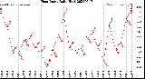 Milwaukee Weather Heat Index<br>Daily High