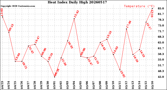 Milwaukee Weather Heat Index<br>Daily High