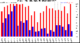 Milwaukee Weather Outdoor Humidity<br>Daily High/Low