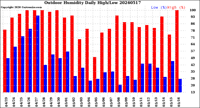 Milwaukee Weather Outdoor Humidity<br>Daily High/Low