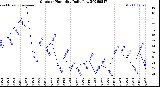 Milwaukee Weather Outdoor Humidity<br>Daily Low