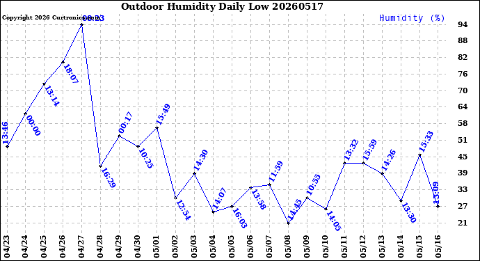 Milwaukee Weather Outdoor Humidity<br>Daily Low