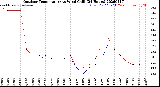 Milwaukee Weather Outdoor Temperature<br>vs Wind Chill<br>(24 Hours)
