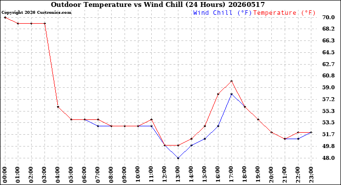 Milwaukee Weather Outdoor Temperature<br>vs Wind Chill<br>(24 Hours)