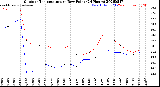 Milwaukee Weather Outdoor Temperature<br>vs Dew Point<br>(24 Hours)