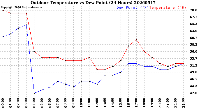 Milwaukee Weather Outdoor Temperature<br>vs Dew Point<br>(24 Hours)