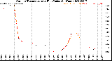Milwaukee Weather Outdoor Temperature<br>vs Heat Index<br>(24 Hours)