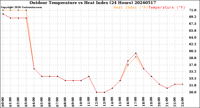 Milwaukee Weather Outdoor Temperature<br>vs Heat Index<br>(24 Hours)