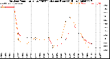 Milwaukee Weather Outdoor Temperature<br>vs THSW Index<br>per Hour<br>(24 Hours)