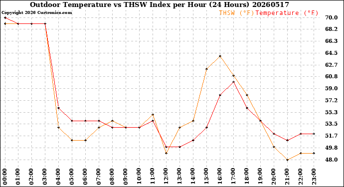 Milwaukee Weather Outdoor Temperature<br>vs THSW Index<br>per Hour<br>(24 Hours)