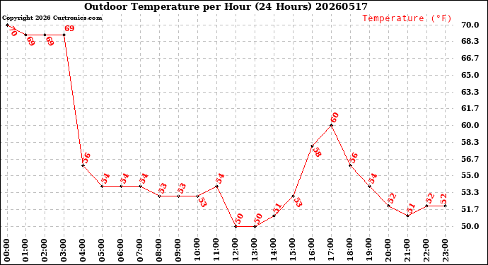 Milwaukee Weather Outdoor Temperature<br>per Hour<br>(24 Hours)