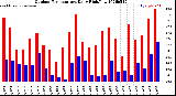 Milwaukee Weather Outdoor Temperature<br>Daily High/Low