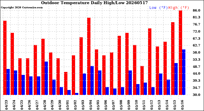 Milwaukee Weather Outdoor Temperature<br>Daily High/Low