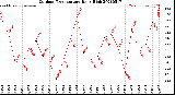 Milwaukee Weather Outdoor Temperature<br>Daily High