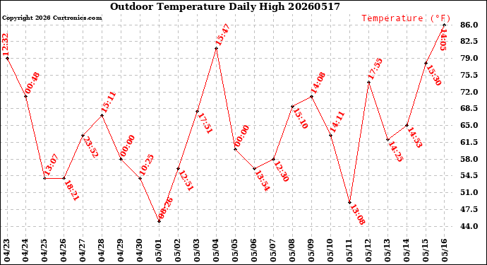 Milwaukee Weather Outdoor Temperature<br>Daily High