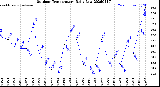Milwaukee Weather Outdoor Temperature<br>Daily Low