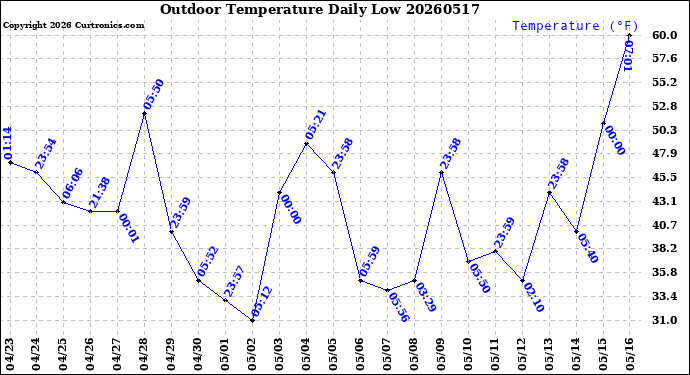 Milwaukee Weather Outdoor Temperature<br>Daily Low