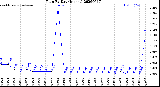 Milwaukee Weather Rain<br>By Day<br>(Inches)