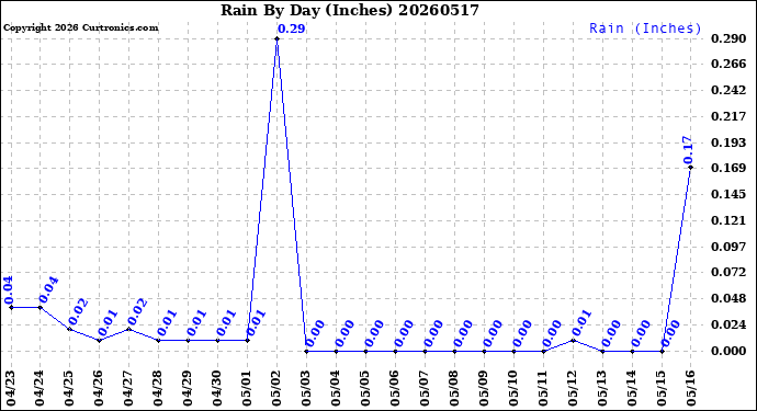 Milwaukee Weather Rain<br>By Day<br>(Inches)