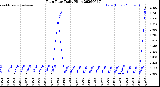Milwaukee Weather Rain Rate<br>Daily High