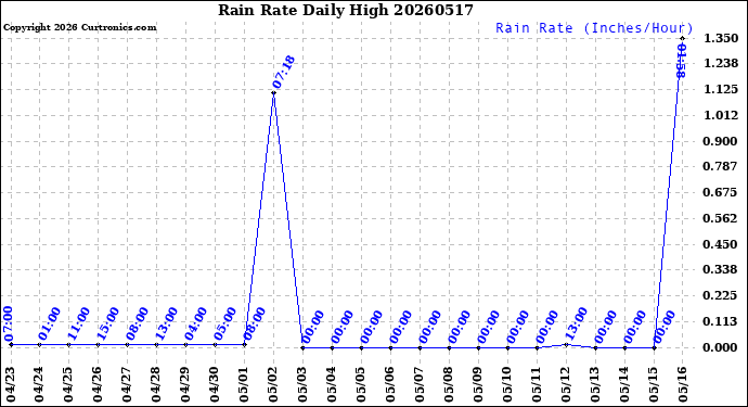Milwaukee Weather Rain Rate<br>Daily High