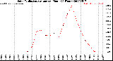 Milwaukee Weather Solar Radiation Average<br>per Hour<br>(24 Hours)