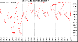 Milwaukee Weather Solar Radiation<br>Daily