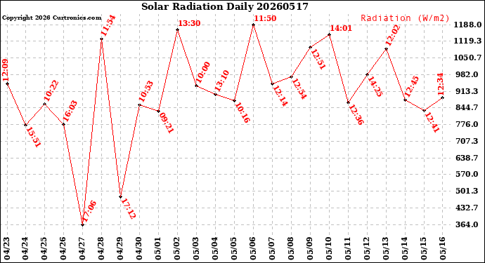 Milwaukee Weather Solar Radiation<br>Daily