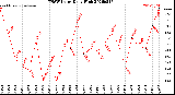 Milwaukee Weather THSW Index<br>Daily High