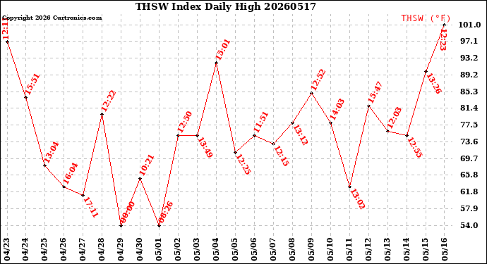 Milwaukee Weather THSW Index<br>Daily High