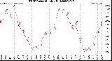 Milwaukee Weather THSW Index<br>Monthly High