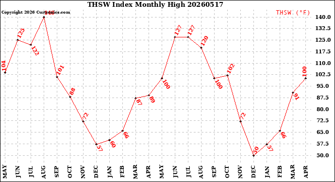 Milwaukee Weather THSW Index<br>Monthly High
