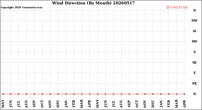 Milwaukee Weather Wind Direction<br>(By Month)